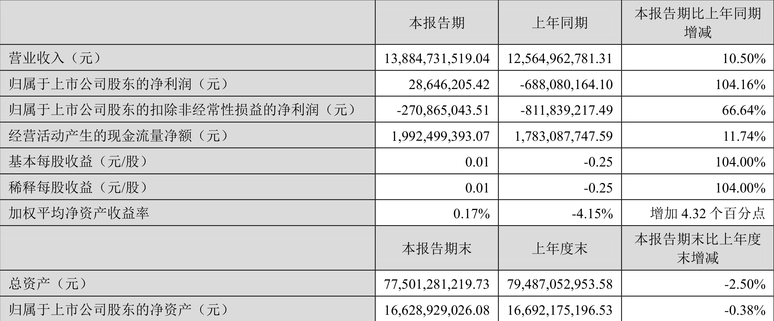 晨鸣纸业2024年预警：产能检修加诉讼，预亏65-75亿