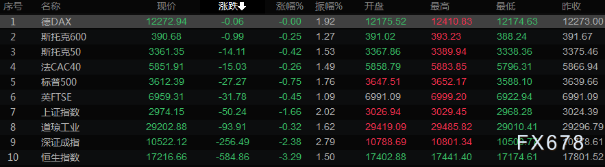 慧悦财经直击：下午盘股价骤跌5.06%，报0.75美元引关注