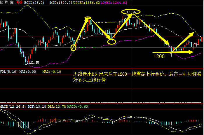 下周一黄金最有可能走势预测，下周一黄金最有可能走势预测